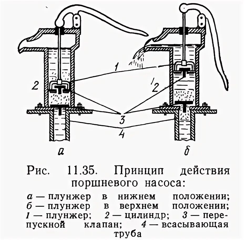 Колонка насос как работает. Поршневой водяной насос принцип работы. как работает водяной поршневой насос. как работает поршневой насос схема. поршневой водяной насос схема.