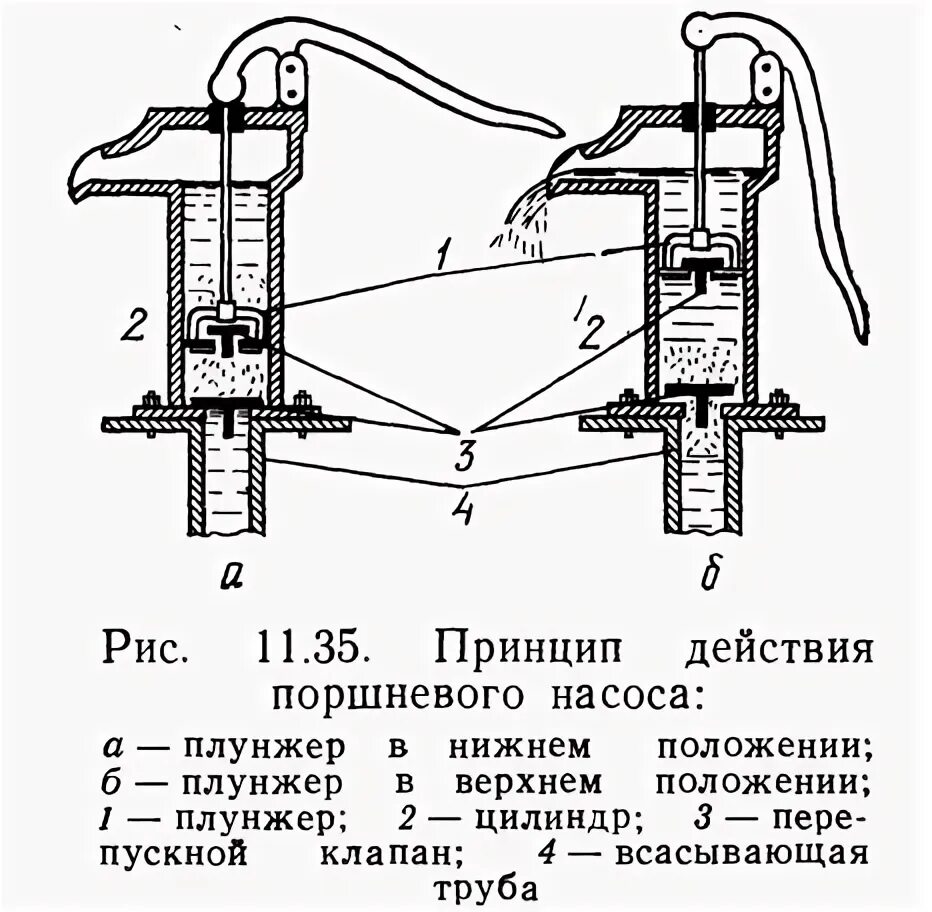 Принцип водяного насоса. Поршневой водяной насос схема. Схема прибора поршневой жидкостный насос. Поршневой водяной насос принцип действия. Ручной водяной насос механический поршневой схема.