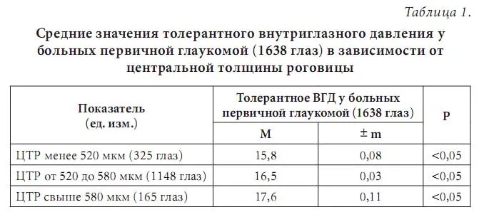 Норма внутриглазного давления таблица. Норма внутриглазного давления таблица