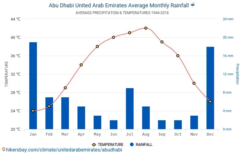 Погода в абу даби сейчас и температура. Средняя температура в ОАЭ. Средняя температура в Абу Даби по месяцам. Абу Даби климат по месяцам. График стоимости недвижимости в ОАЭ.