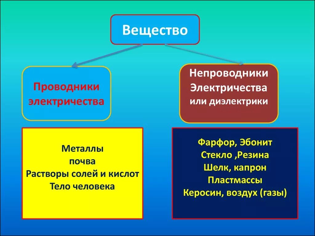 Вещества проводники полупроводники и диэлектрики. Проводники и непроводники электричества. Проводники электричества примеры. Проводники и диэлектрики электричества. Диэлектрик это ответ