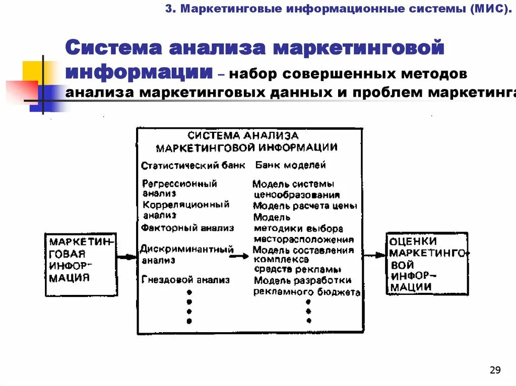 Обработки маркетинговой информации. Составляющие системы маркетинговой информации. Система анализа маркетинговых исследований. Анализ маркетинговой информации. Методы анализа маркетинговой информации.