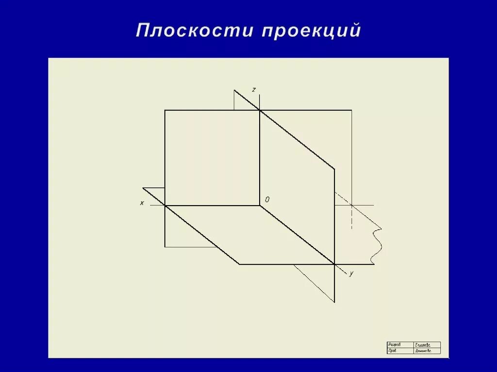 Плоскости проекций. Названия плоскостей проекций. Горизонтальная плоскость проекции. Проецирование плоскости. Плоскость проекции на которой получаем вид спереди