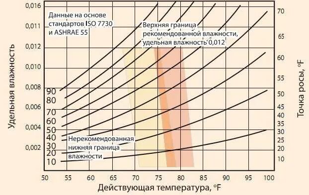 Соотношение температуры и влажности для человека. Таблица комфортной температуры и влажности. Норма влажности в зависимости от температуры. Соотношение влажности и температуры воздуха в помещении.