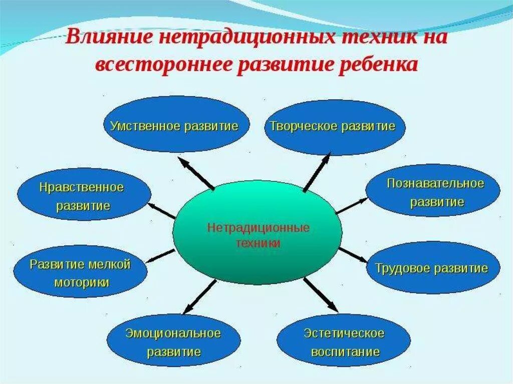 Нетрадиционные методы работы. Группы нетрадиционных методов компенсаций. Формы и методы работы с детьми. Нетрадиционные методы работы. Нетрадиционные техники рисования названия.