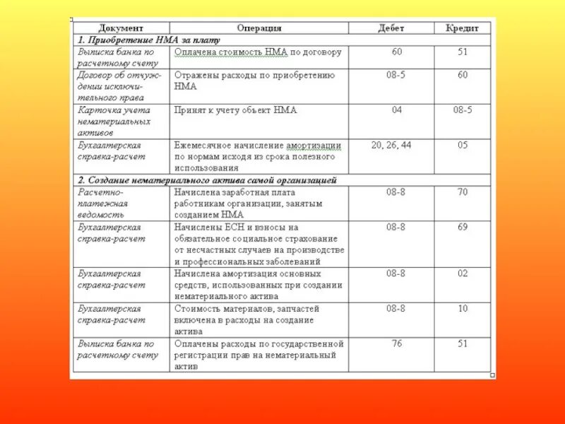 Начисление амортизации основных средств проводки и документы. Бухгалтерская проводка начислена амортизация по основным средствам. Бух проводки по амортизации основных средств. Бухгалтерские проводки при начислении амортизации основных средств. Проводка по операции начислена