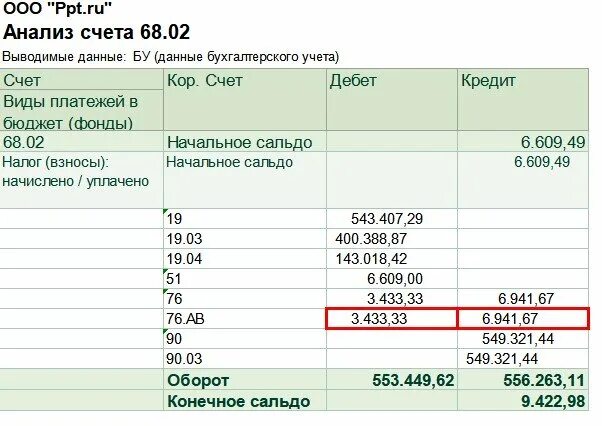 Анализ счета. Анализ счета 68. Анализ счета 68.02. Анализ счета 02.