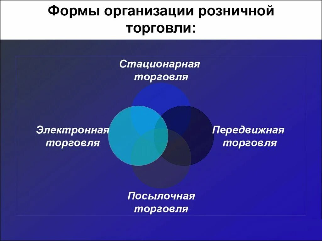 Формы продаж. Виды розничной торговли. фиды розничной торговли. формы организациирозничнлй торговли. виды организации розничной торговли.