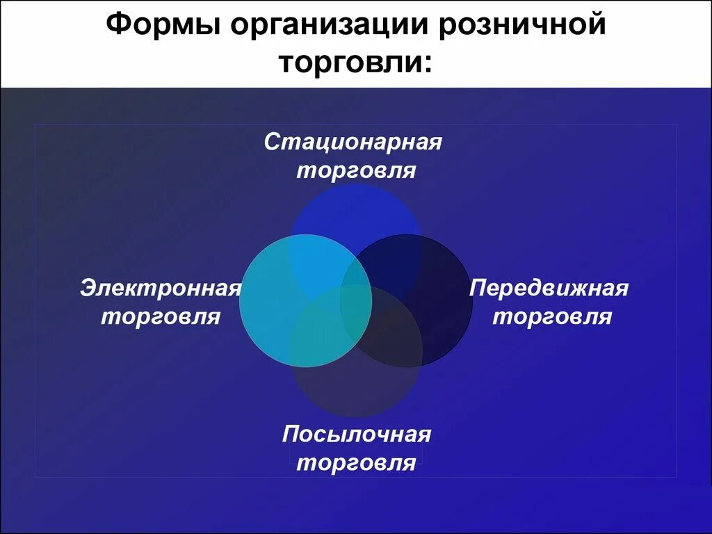 Виды розничной торговли. Фиды розничной торговли. Формы организациирозничнлй торговли. Виды организаций розничной торговли.