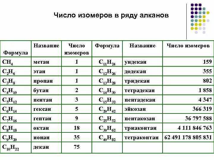 Составить названия алканов. Как определить число изомеров по формуле. Формулы соединений изомеров. Число изомеров у алканов таблица. Структурные формулы соединений изомеров.