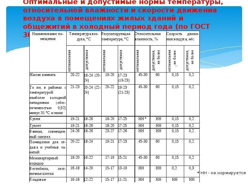 Оптимальная и допустимые нормы температуры, отностиельной влажности. Нормы оптимального микроклимата в жилых помещениях. Показатели температурного режима в помещении. Норма температурного режима в квартире в зимний период.