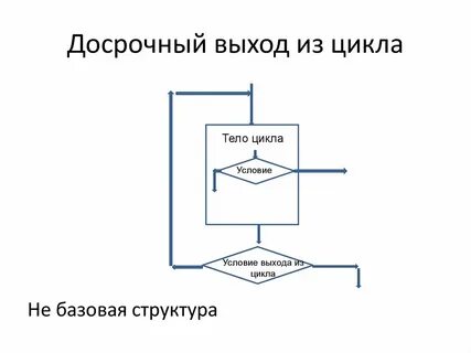 Условие выхода