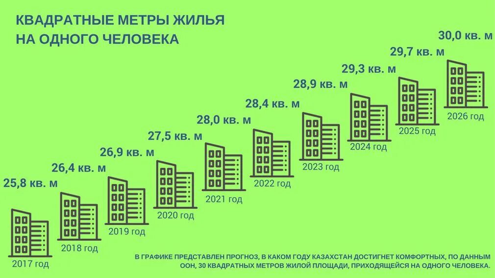 Норма площади жилья на 1 человека. Норма квадратных метров на 1 человека в квартире. Норма площади на 1 человека в квартире. Нормы площади жилых помещений на 1 человека.