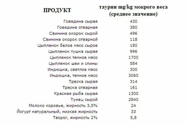 Таурин содержание. Таурин содержание в продуктах. таблица содержания таурина в продуктах. продукты содержащие таурин. продукты богатые таурином таблица.