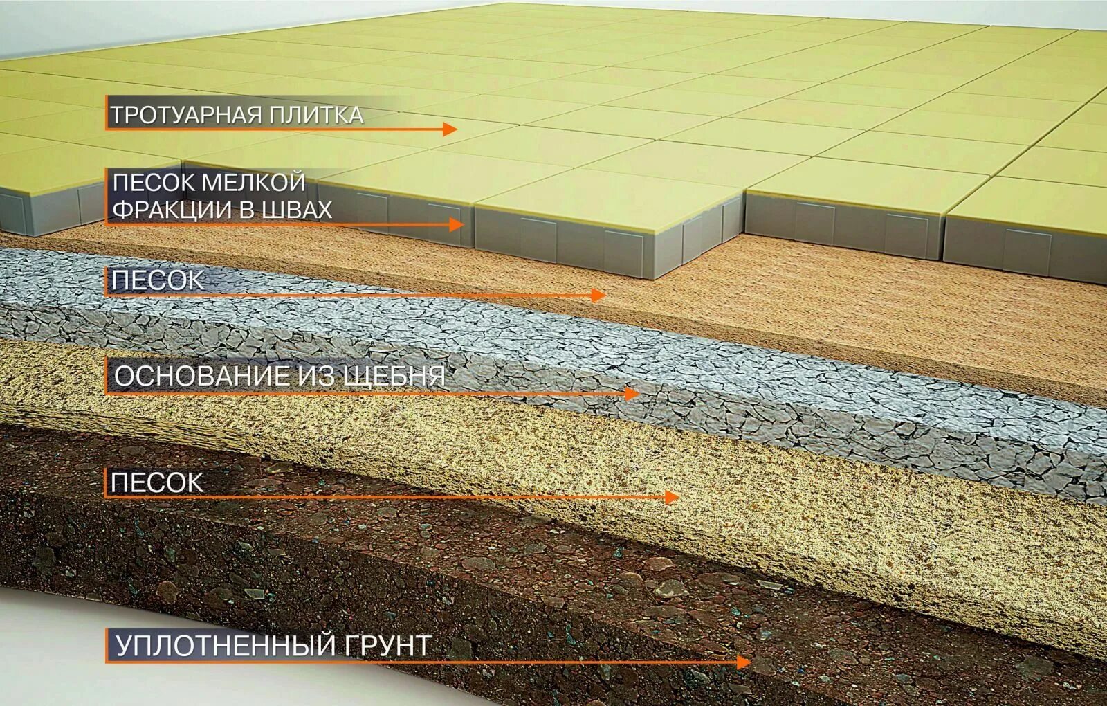 Подушка под тротуарную плитку. Технология укладки брусчатки. Технология укладки тротуарной плитки. Укладка тротуарной плитки слои.