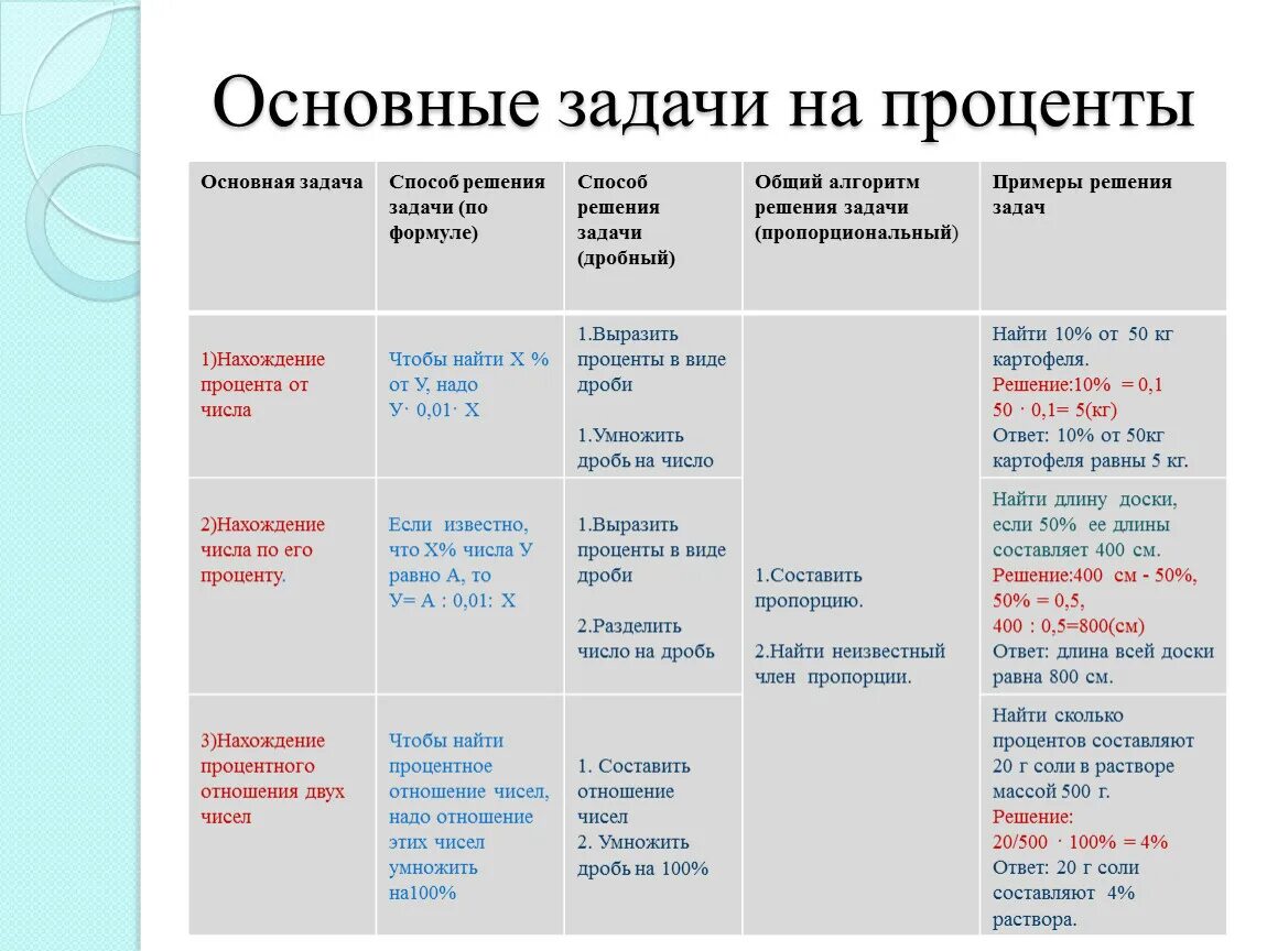 Задачи на проценты впр 7. Основные задачи на проценты. Проценты основные задачи на проценты. Ключевые задачи на проценты. Две основные задачи на проценты.