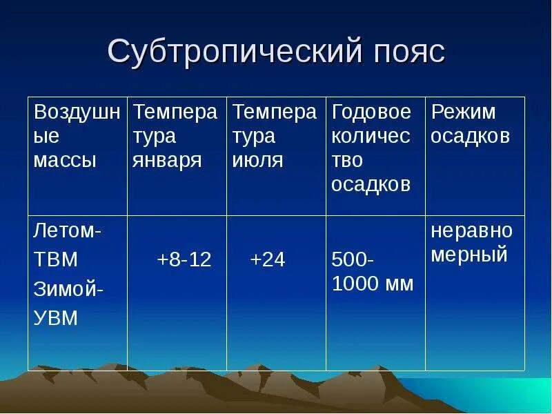 Какие воздушные массы субтропическом поясе африки