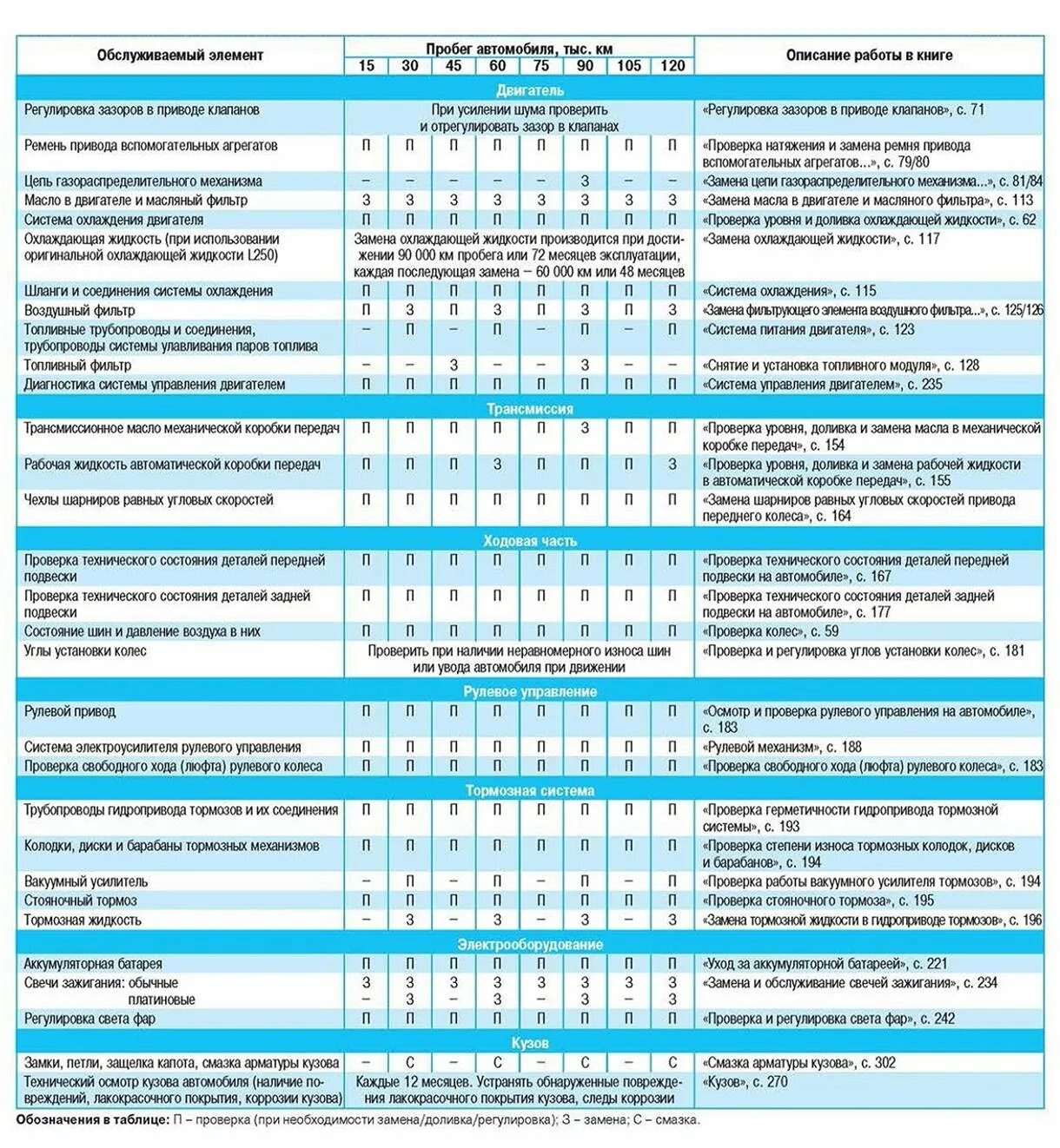 Регламентное обслуживание автомобиля. Ниссан ноте регламент то. Nissan Note регламент то. Таблица технического обслуживания. Таблица то Ниссан.