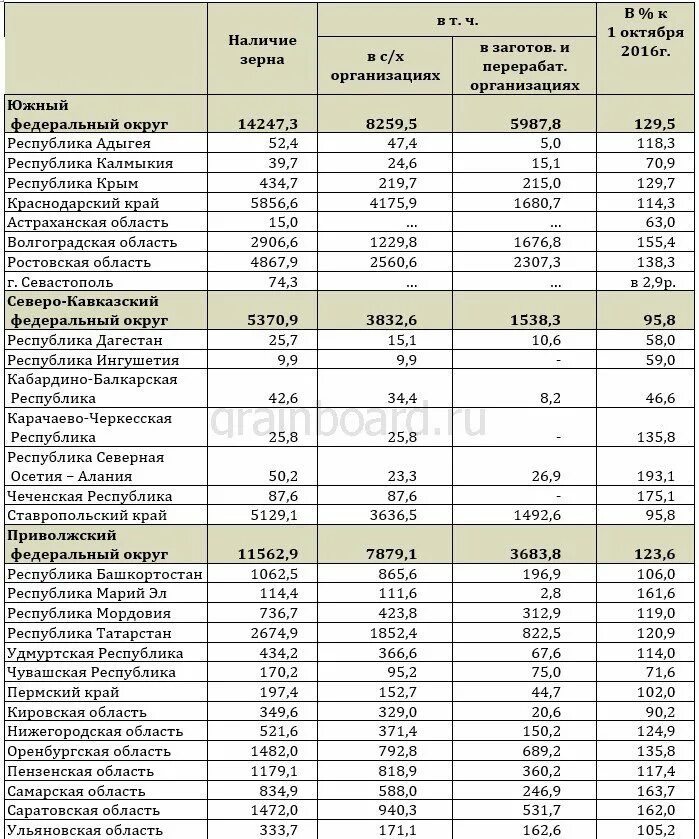 Прайс лист цены на зерно. Себестоимость зерна в России 2020. Расценки на зерно. Сколько стоит зерно. Расценки на Сев зерновых.