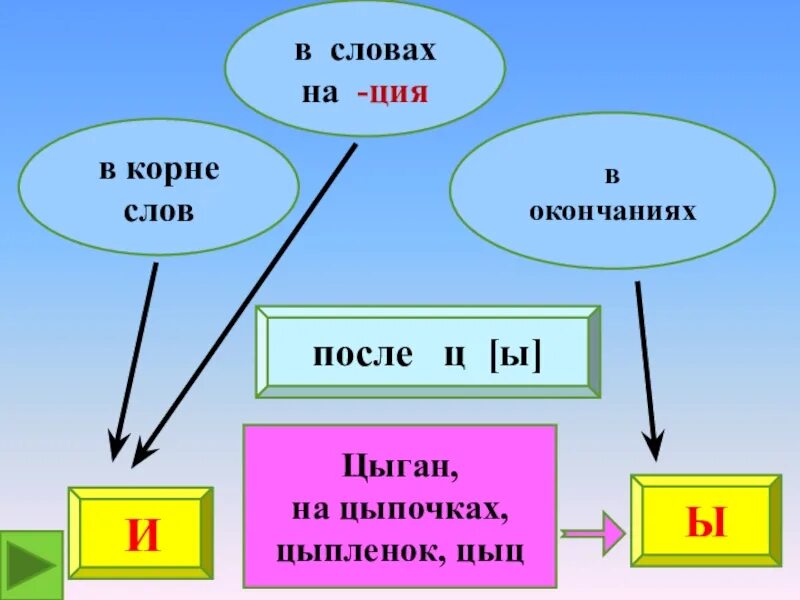 Составить ц. Ы после ц в окончаниях. Слова на ция в конце. Звук ы после ц. Правило звук ы после звука ц.