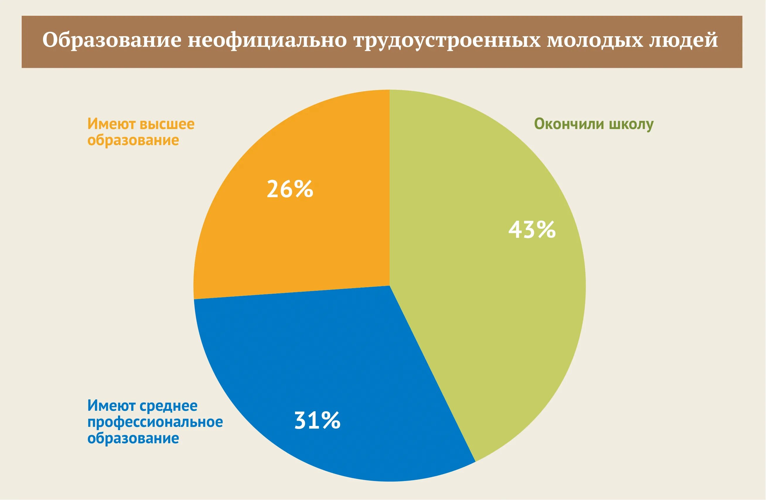 Проблемы образования 2017. Уровень образования молодежи. Уровень образования молодежи в России. Проблемы образования молодежи. Уровень образованности молодежи диаграмма.