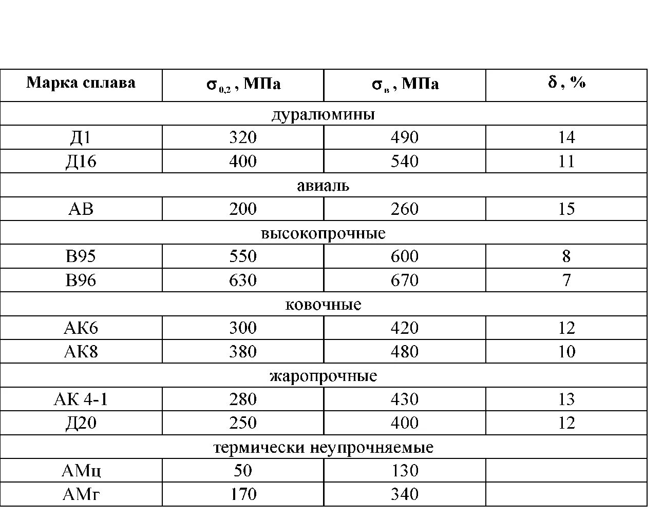 Деформируемые и литейные алюминиевые сплавы таблица. Деформируемые сплавы алюминия марки. Сплавы алюминия марки состав. Свойства алюминиевых сплавов таблица. Д16т расшифровка