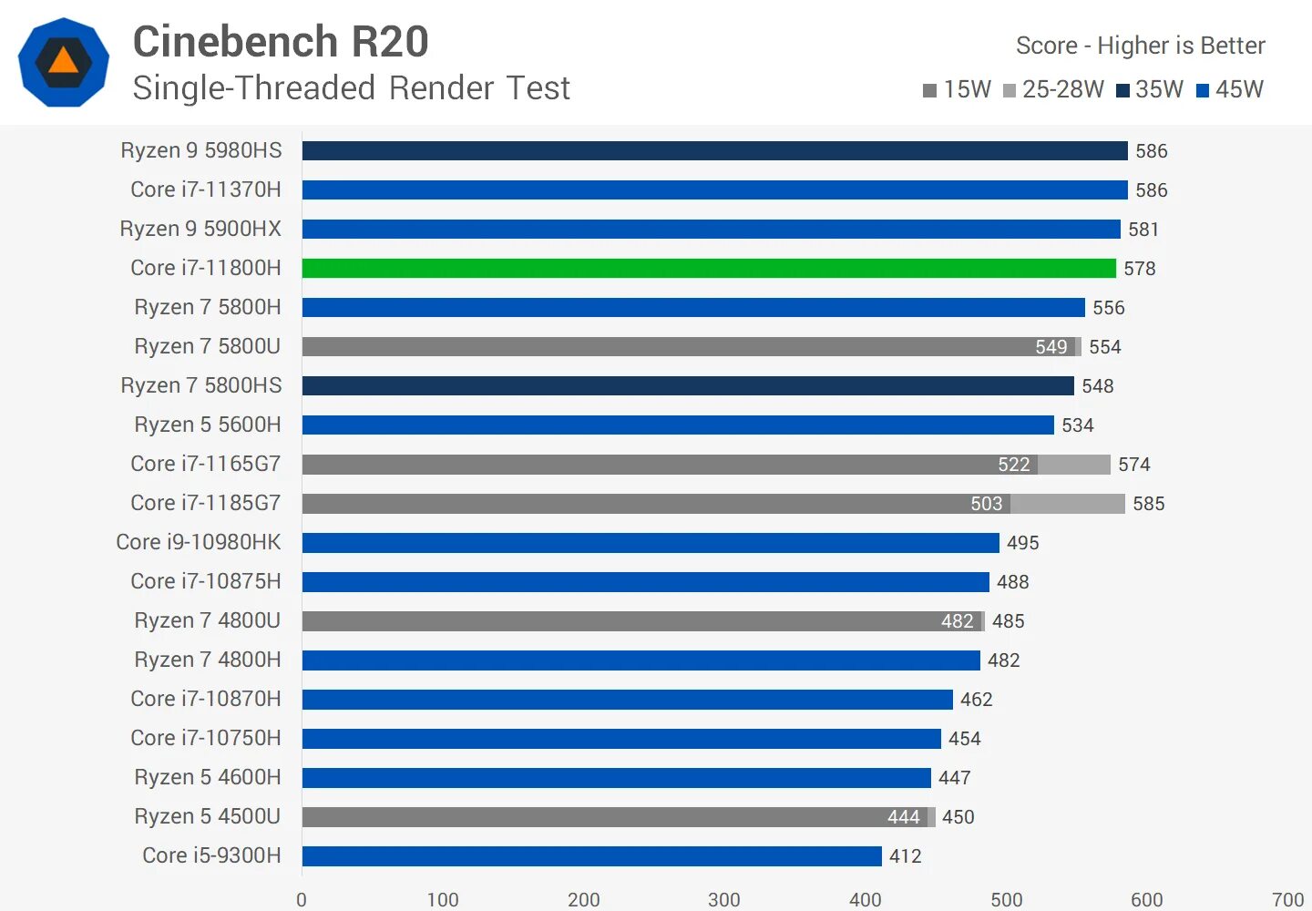 Ryzen 5 5600 3060. AMD Ryzen 7 5800h vs Intel Core i7 11800h. Ryzen 7 4800h. I7 11800h 3060. 5800h 5600.