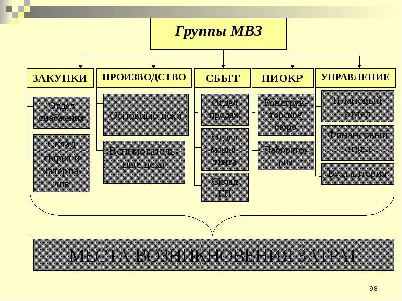 Затраты на производство и сбыт. Место возникновения затрат. Места возникновения затрат (МВЗ). Место возникновения затрат в управленческом учете. Закупки производство сбыт.