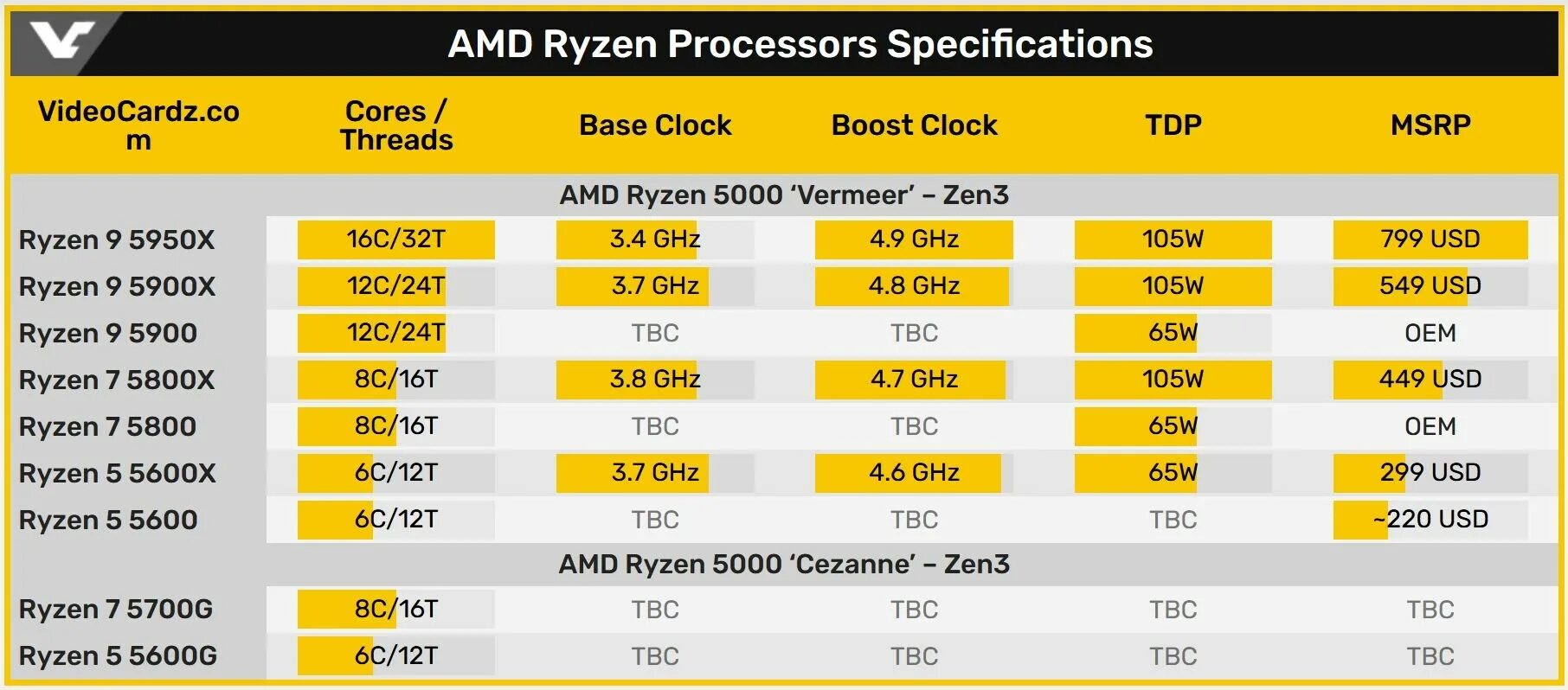 AMD Ryzen 7 5700g. Ryzen 7 5700 g таблица. Разгон Ryzen 7 5700g. Ryzen 5600g. Amd ryzen 5 частота