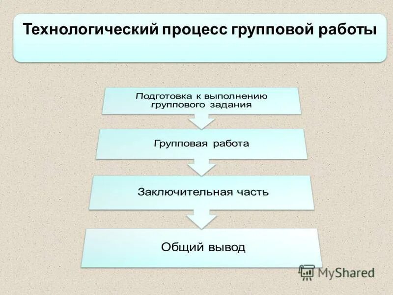 этапы организации групповой работы. последовательность действий в процессе групповой работы. задания для групповой работы. групповая работа на уроках технологии. в процесс групповой работы.