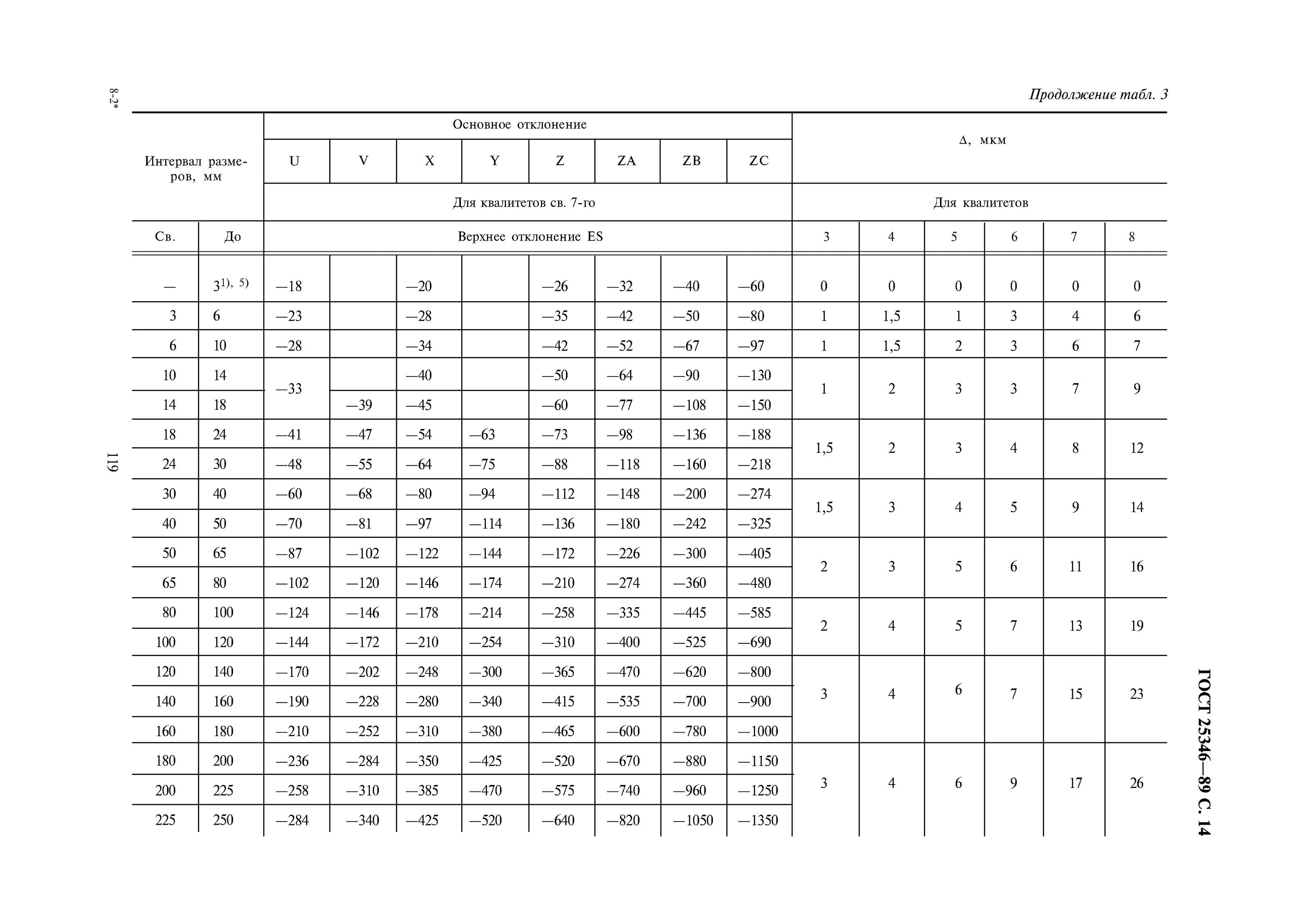 Допуски и посадки а3. Допуски a5. Допуски a5. Допуски a5. Таблица допусков отверстий по h14.