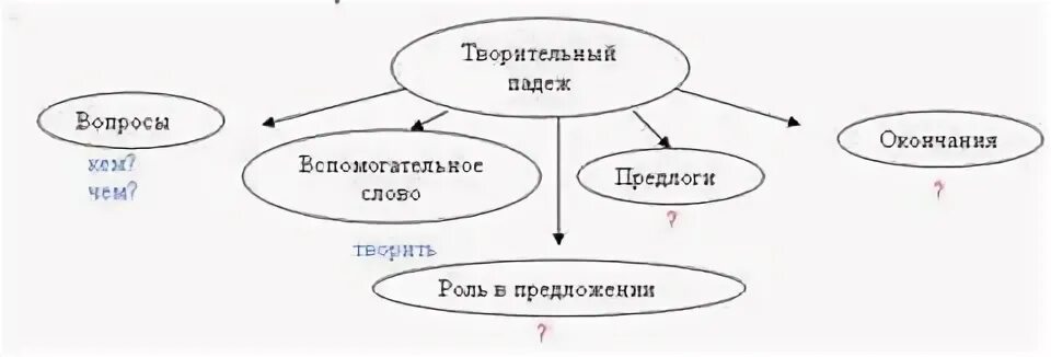 Урок 3 класс падеж имен существительных