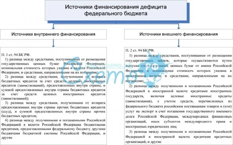Бюджетный кодекс источники финансирования дефицита бюджета. Бюджетный кодекс источники финансирования дефицита бюджета