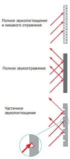 Звукопоглощение
