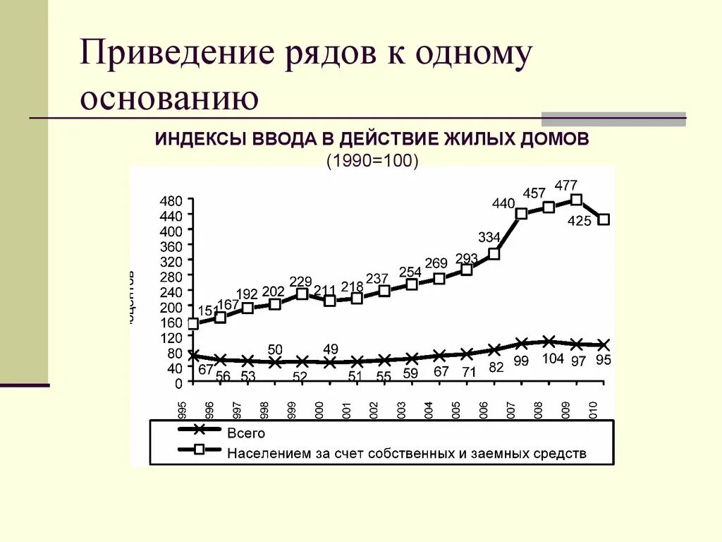 Показатели изменения уровня динамики. Графическое изображение динамического ряда. Привести ряды динамики к одному основанию. Метод приведения рядов динамики к одному основанию. Методы приведения рядов динамики к сопоставимому ряду.