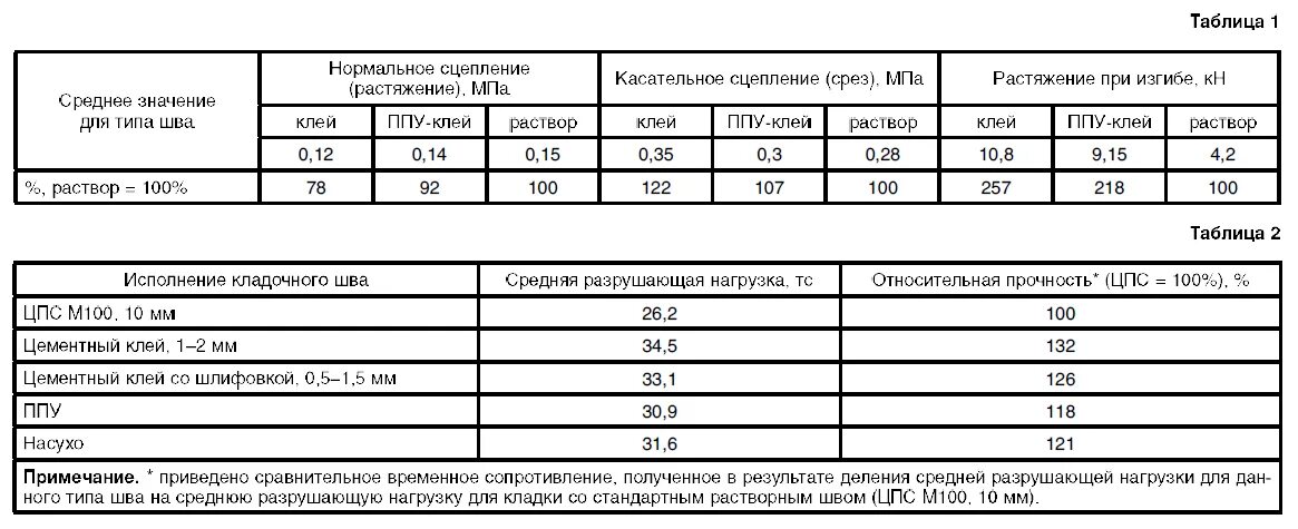 Клей максимальная толщина. Расход газобетонных блоков на 1 м3 кладки. Клей для газобетонных блоков расход на 1 м3 газобетона. Клей для газобетона расход на 1 м3 кладки. Марка раствора для кладки из газобетонных блоков.