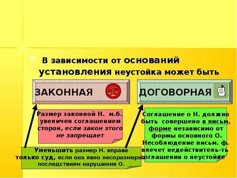 Неустойка гпк. Законная и договорная неустойка. Неустойка по основаниям установления. Виды законной неустойки. Неустойка понятие и виды.