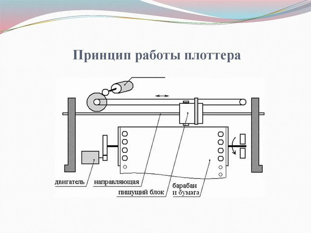 Плоттер какое устройство. Устройство плоттера схема. плоттер элементы устройства. барабанный плоттер схема. электростатический плоттер схема.