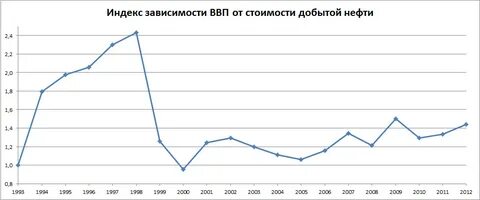 Зависимость экономики
