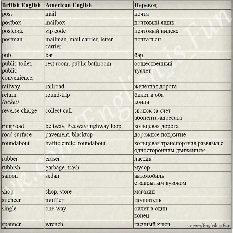 Слова британского и американского английского. Британский и американский английский. Американский и британский английский словв. Британский английский и американский английский слова. Британский и американский английский различия.