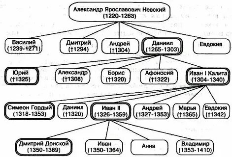 Потомки невского