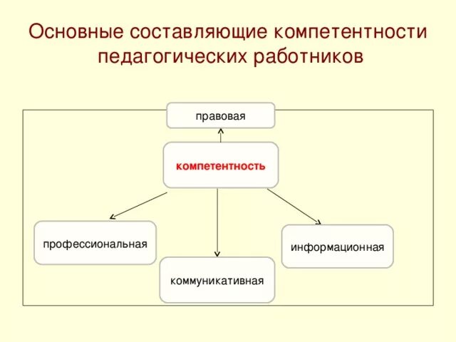 Составляющая компетенции. Основные составляющие компетентности педагогических работников. основные составляющие компетентности педагогических. составляющие проф компетенции. основные составляющие компетенции педагога.