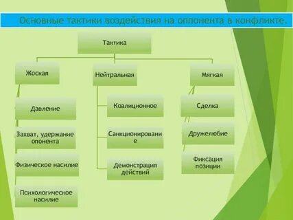 Тактики воздействия