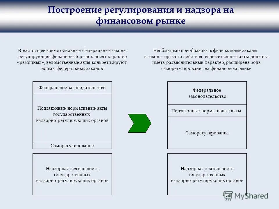 регулирование и надзор на финансовых рынках. актуальность темы формы финансового посредничества. регулирование денежного рынка. принципы регулирования национальных финансовых рынков. регулирование и надзор на финансовых рынках.
