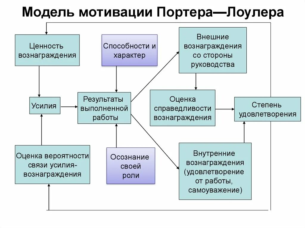 Модель мотивации Портера-Лоулера. Модель Портера-Лоулера теория мотивации. Процессуальная теория мотивации Портера Лоулера. Модель Портера-Лоулера это в менеджменте.