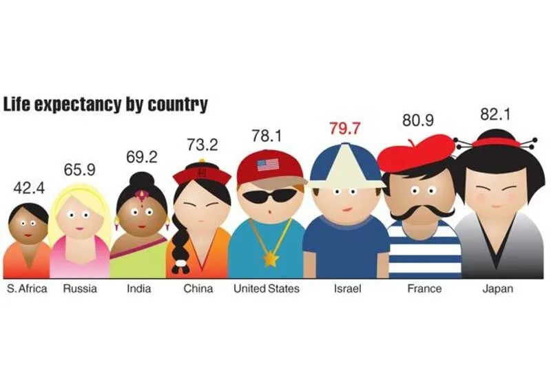 Life expectancy is. Life expectancy. Life expectancy by Country. Life expectancy Definition. Increase Life expectancy.