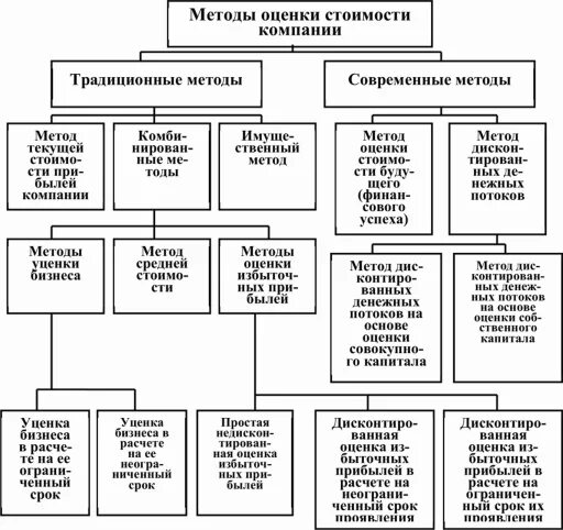 Модели оценки капитала. Методы оценки стоимости корпорации. Методика оценки капитала организации. Современные методы оценки стоимости предприятия. Подходы и методы оценки стоимости бренда.