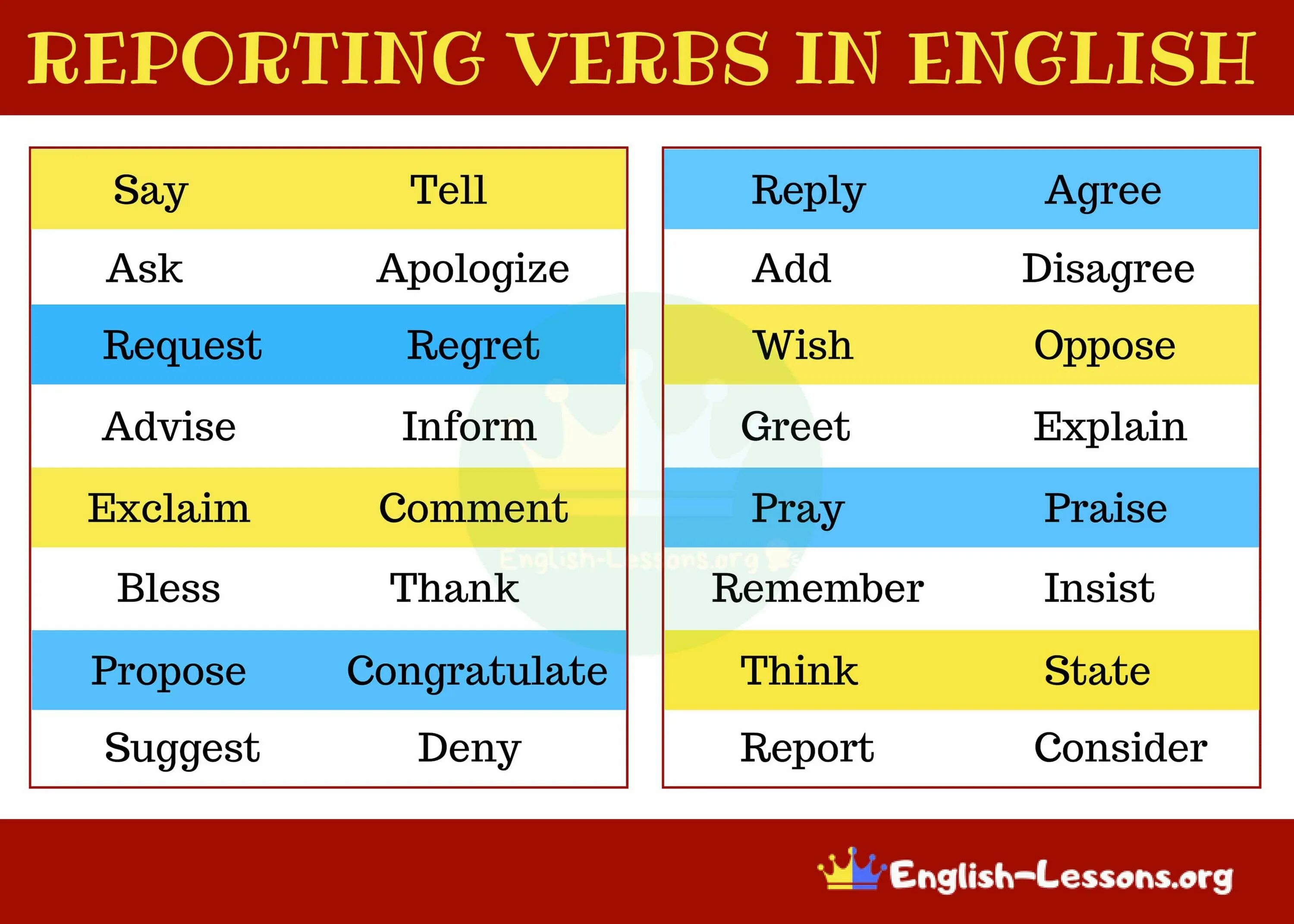 Reporting verbs. Reporting verbs в английском языке. Reporting verbs список. Reporting verbs list.