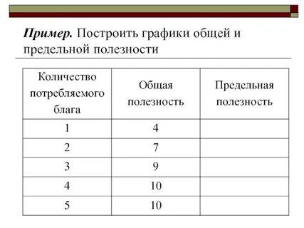 Средняя и предельная полезность