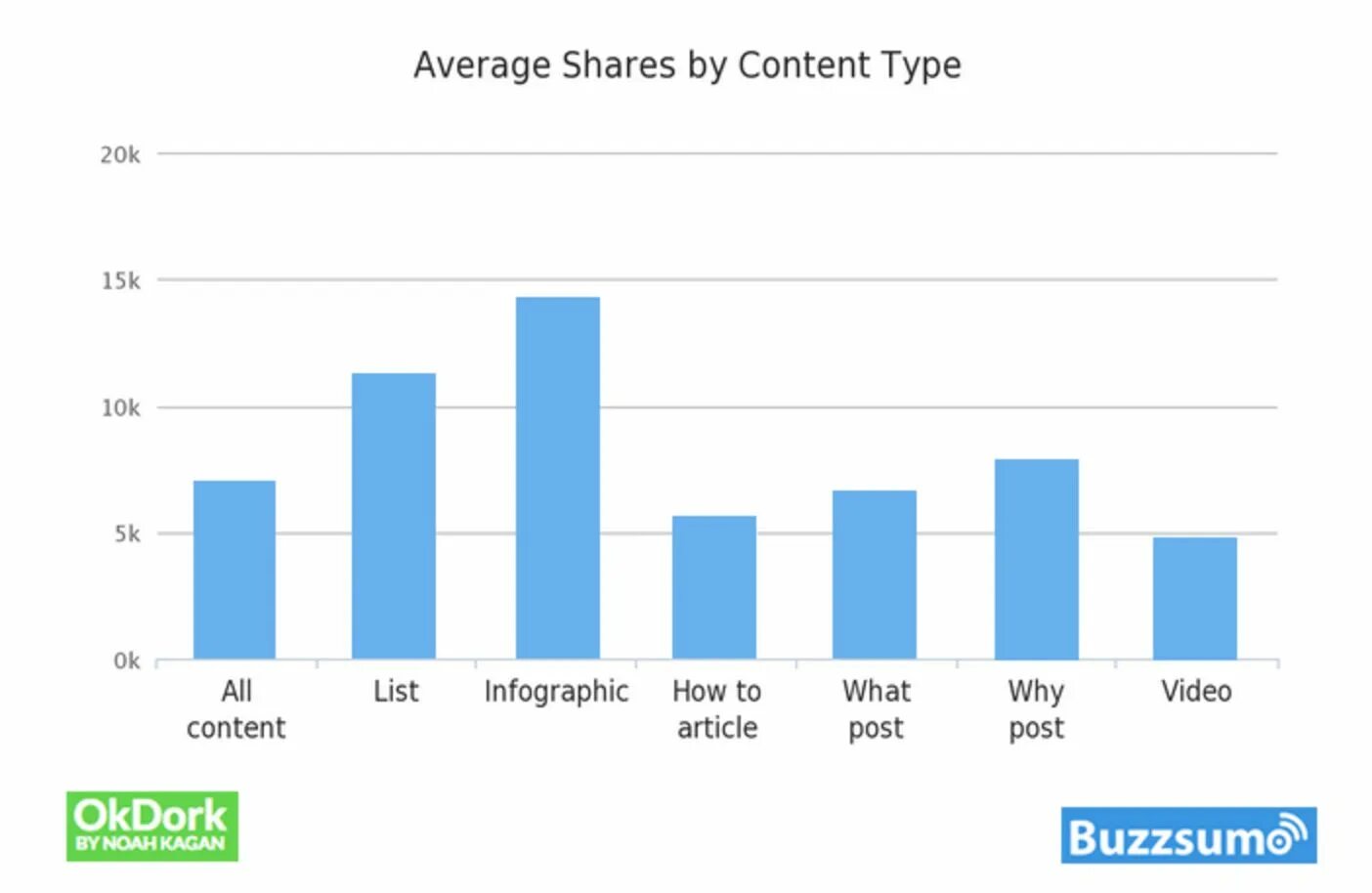 Data type content. Types of content. types of shares. average.